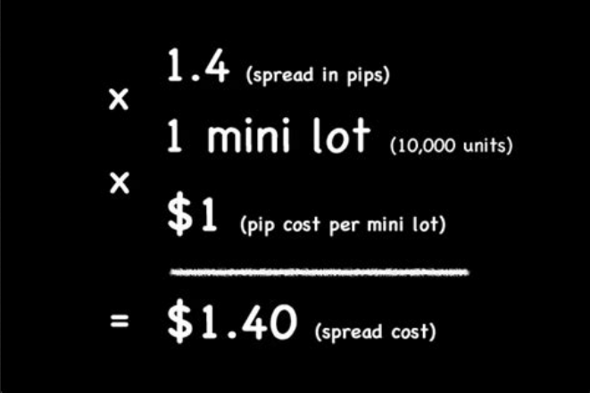 Apa Itu Lot, Pip, dan Spread?